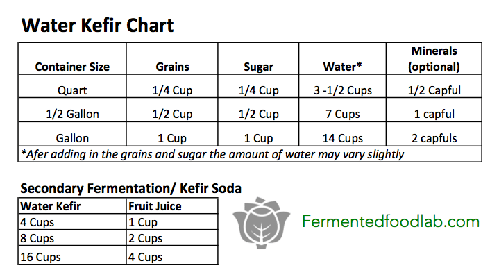 Resources and tools for making water kefir. Print and place on your fridge for easy reference.